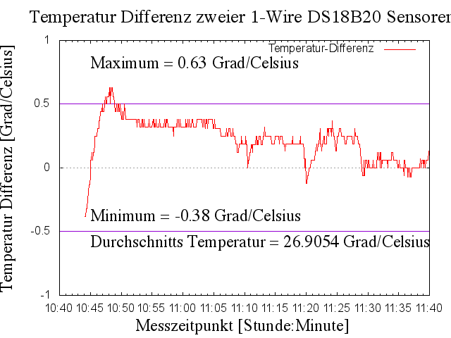 Wie Kann Mit Gnuplot Ein Diagramm Der Temperaturdiffernz Zweier Temperatur Sensoren Erstellt Werden Wenzlaff De Rund Um Die Programmierung