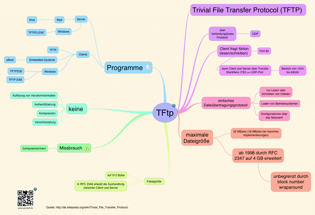 Trivial File Transfer Protocol