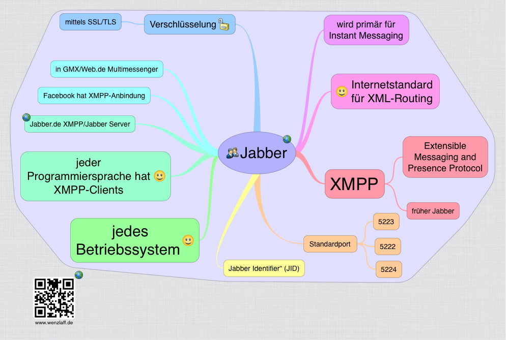 Jabber Mindmap