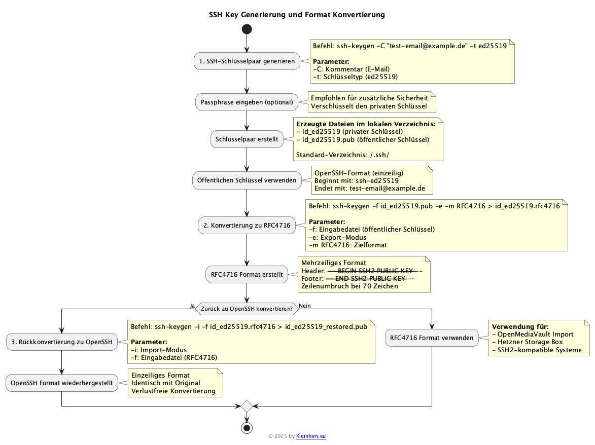 RFC4716-Format Konvertierung