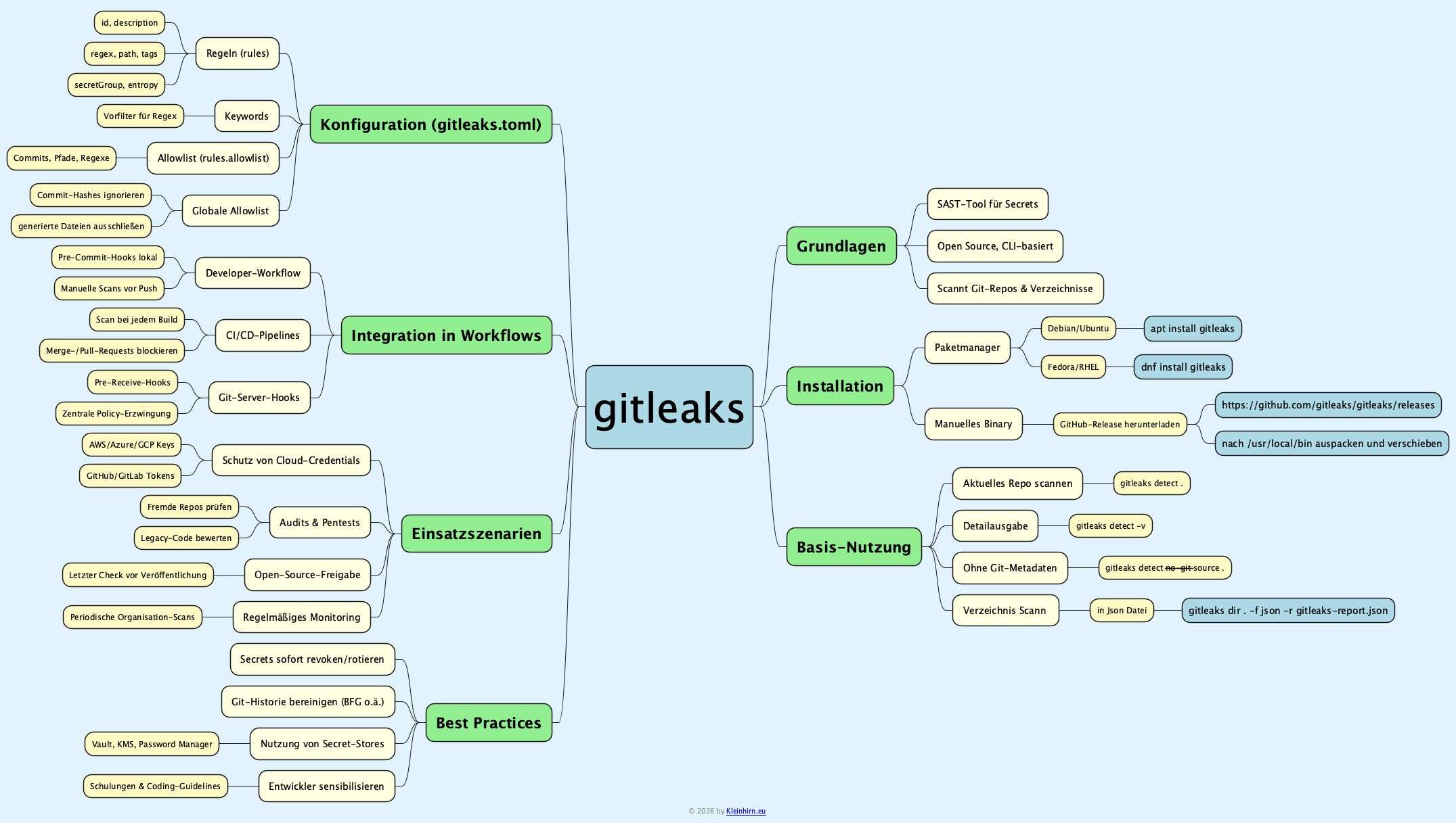 gitleaks